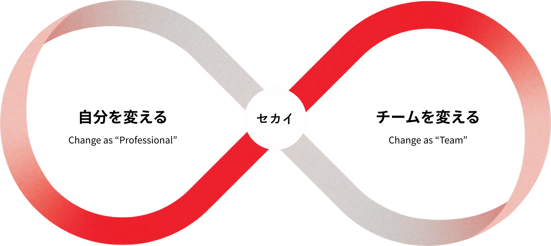 自分を変える Change as “Professional” チームを変える Change as “Team”