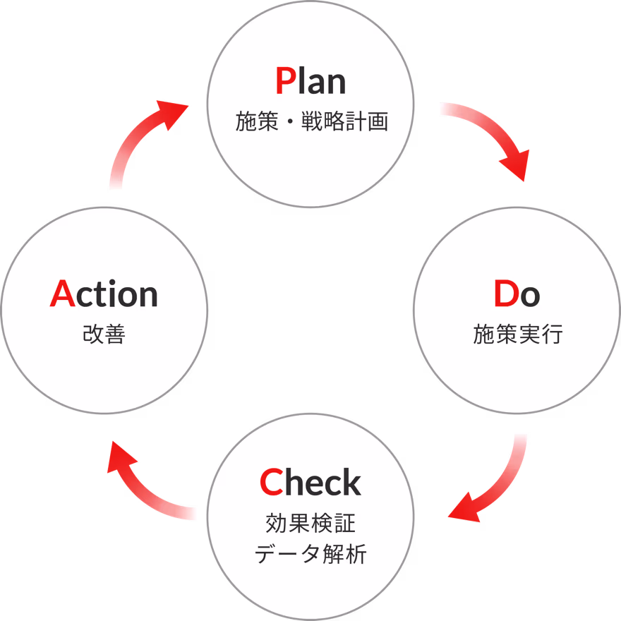 効果を出すためのPDCAサイクルの実施と、安定した運用フローの確立