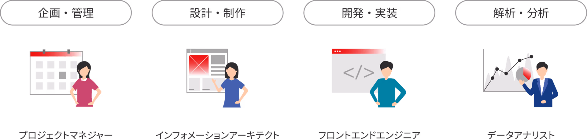 企画・管理:プロジェクトマネージャー、設計・制作:インフォメーションアーキテクト、開発・実装:フロントエンドエンジニア、解析・分析:データアナリスト