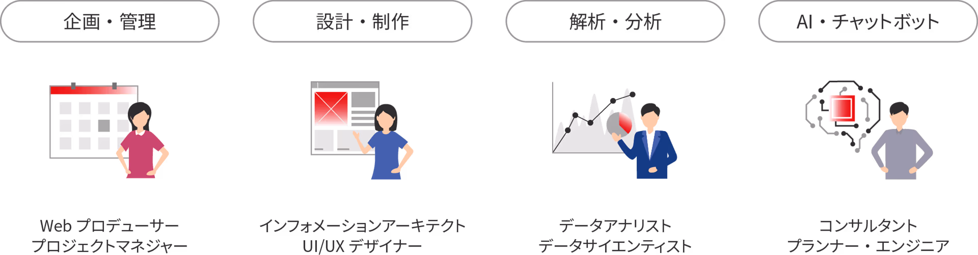 企画・管理:Web プロデューサー・プロジェクトマネージャー、設計・制作:インフォメーションアーキテクト・UI/UX デザイナー、解析・分析:データアナリスト・データサイエンティスト、AI・チャットボット:コンサルタント・プランナー・エンジニア