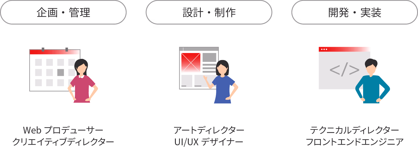 企画・管理:Web プロデューサー・クリエイティブディレクター、設計・制作:アートディレクター・UI/UX デザイナー、開発・実装:テクニカルディレクター・フロントエンドエンジニア