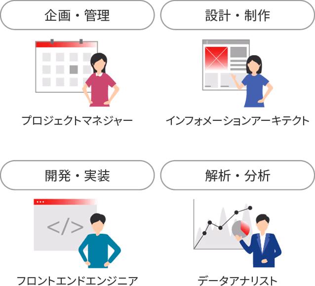 企画・管理:プロジェクトマネージャー、設計・制作:インフォメーションアーキテクト、開発・実装:フロントエンドエンジニア、解析・分析:データアナリスト