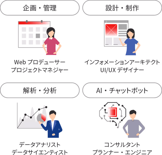 企画・管理:Web プロデューサー・プロジェクトマネージャー、設計・制作:インフォメーションアーキテクト・UI/UX デザイナー、解析・分析:データアナリスト・データサイエンティスト、AI・チャットボット:コンサルタント・プランナー・エンジニア
