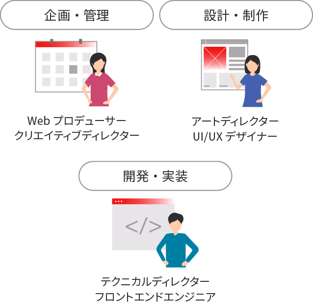 企画・管理:Web プロデューサー・クリエイティブディレクター、設計・制作:アートディレクター・UI/UX デザイナー、開発・実装:テクニカルディレクター・フロントエンドエンジニア
